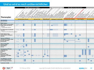 Die Story
Guter Content erzählt die Story – alles andere kommt danach!
Der Bedarf
Die Content
Planung
Die Ziele
Die Conversion
User-
Engagement
Kanal-
Architektur
Content
Promotion
03. März 2016 copyright Scompler GmbH (alle Rechte vorbehalten) 62
Why?
What?
 