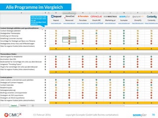 Und wie sieht das in der Praxis aus?
03. März 2016 copyright Scompler GmbH (alle Rechte vorbehalten) 70
Ratgeber
Kunden
Reportage
Facebook
Haare
Blog
Erst die Story
Dann die Themen
Protagonisten sind wichtig
Dann die Formate
Zum Schluss die Kanäle
 