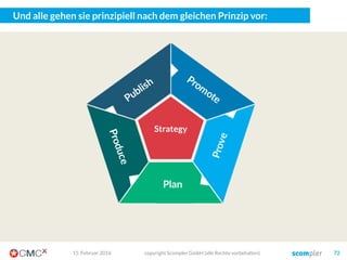 Die acht Hebel der Content Promotion
Alle zusammen geben die richtigen Synergien
Shared Media Earned Media
Paid MediaOwned Media
WoM /
SHARING
COMMUNITY
MANAGEMENT
PUBLISHING /
EVENTS
PROMOTED
CONTENT
ABOVE
THE LINE
PR / MEDIA
RELATIONS
INFLUENCER
RELATIONS
NATIVE
ADVERTISING
Story
Wir nennen das gesamte System:
„Story centric“
03. März 2016 copyright Scompler GmbH (alle Rechte vorbehalten) 72
 