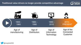 Traditional value drivers no longer provide competitive advantage
1900 -
1960
1960 -
1990
1990 -
2010
2010 -
PRESENT
Age of
manufacturing
Age of
Distribution
Age of
Information
Technology
Age of the
Connected
Customer
@insights2020
 