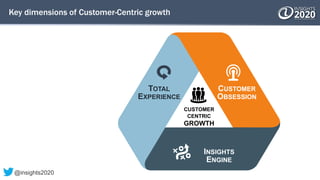 Key dimensions of Customer-Centric growth
CUSTOMER
CENTRIC
GROWTH
TOTAL
EXPERIENCE
CUSTOMER
OBSESSION
INSIGHTS
ENGINE
@insights2020
 
