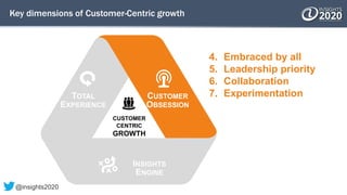Key dimensions of Customer-Centric growth
4. Embraced by all
5. Leadership priority
6. Collaboration
7. ExperimentationTOTAL
EXPERIENCE
CUSTOMER
OBSESSION
INSIGHTS
ENGINE
CUSTOMER
CENTRIC
GROWTH
@insights2020
 