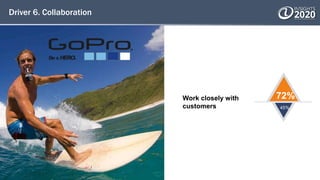 Driver 6. Collaboration
Work closely with
customers
72%
45%
 