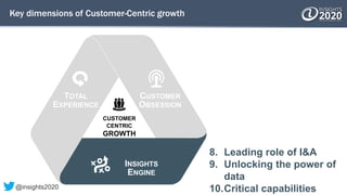 Key dimensions of Customer-Centric growth
8. Leading role of I&A
9. Unlocking the power of
data
10.Critical capabilities
TOTAL
EXPERIENCE
CUSTOMER
OBSESSION
INSIGHTS
ENGINE
CUSTOMER
CENTRIC
GROWTH
@insights2020
 