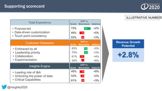 45%
53%
61%
+8%
+2%
+3%
Total Experience
Supporting scorecard
• Purpose-led
• Data-driven customization
• Touch point consistency
• Leading role of I&A
• Unlocking the power of data
• Critical Capabilities
• Embraced by all
• Leadership priority
• Collaboration
• Experimentation
Customer Obsession
Insights Engine
Revenue Growth
Potential
+2.8%
ILLUSTRATIVE NUMBERS
73%
49%
53%
+2%
+5%
+3%
+9%
-6%
-2%
+3%
-7%
-9%
-6%
-2%
SCORE
GAP vs
BENCHMARK AMBITION
SCORE
GAP vs
BENCHMARK AMBITION
SCORE
GAP vs
BENCHMARK AMBITION
+5%
63%
75%
61%
34%
+5%
+3%
+4%
+6%-
2%
@insights2020
 