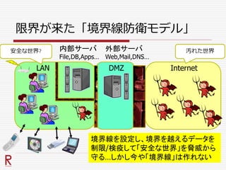限界が来た「境界線防衛モデル」
LAN
内部サーバ
File,DB,Apps…
外部サーバ
Web,Mail,DNS…
DMZ Internet
境界線を設定し、境界を越えるデータを
制限/検疫して「安全な世界」を脅威から
守る…しかし今や「境界線」は作れない
汚れた世界安全な世界?
 
