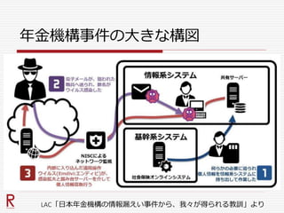 年金機構事件の大きな構図
LAC「日本年金機構の情報漏えい事件から、我々が得られる教訓」より
 