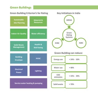 Green Buildings
Sustainable
Site Planning
Material &
Resources
Indoor Air Quality Water efficiency
Solid Waste
Management
Health &
Well-being
Building
Envelope
HVAC
Electrical
Power
Lighting
Service water heating & pumping
Green
Rating
Systems
GRIHA
IGBCECBC
• 24% - 50%Energy use
• 40%Water use
• 33% - 39%
CO2
emissions
• 70%Solid waste
Green Building Criterion’s for Rating
Green Building can reduce:
Key Initiatives in India
 