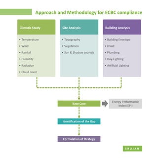 S R U J A N
Approach and Methodology for ECBC compliance
Climatic Study
• Temperature
• Wind
• Rainfall
• Humidity
• Radiation
• Cloud cover
Site Analysis
• Topography
• Vegetation
• Sun & Shadow analysis
Building Analysis
• Building Envelope
• HVAC
• Plumbing
• Day-Lighting
• Artificial Lighting
Base Case
Identification of the Gap
Formulation of Strategy
Energy Performance
Index (EPI)
 