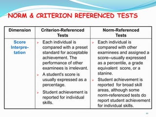 NORM & CRITERION REFERENCED TESTS
Dimension Criterion-Referenced
Tests
Norm-Referenced
Tests
Score
Interpre-
tation
 Each individual is
compared with a preset
standard for acceptable
achievement. The
performance of other
examinees is irrelevant.
 A student's score is
usually expressed as a
percentage.
 Student achievement is
reported for individual
skills.
 Each individual is
compared with other
examinees and assigned a
score--usually expressed
as a percentile, a grade
equivalent score, or a
stanine.
 Student achievement is
reported for broad skill
areas, although some
norm-referenced tests do
report student achievement
for individual skills.
10
 