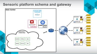 Sensoric platform schema and gateway
 