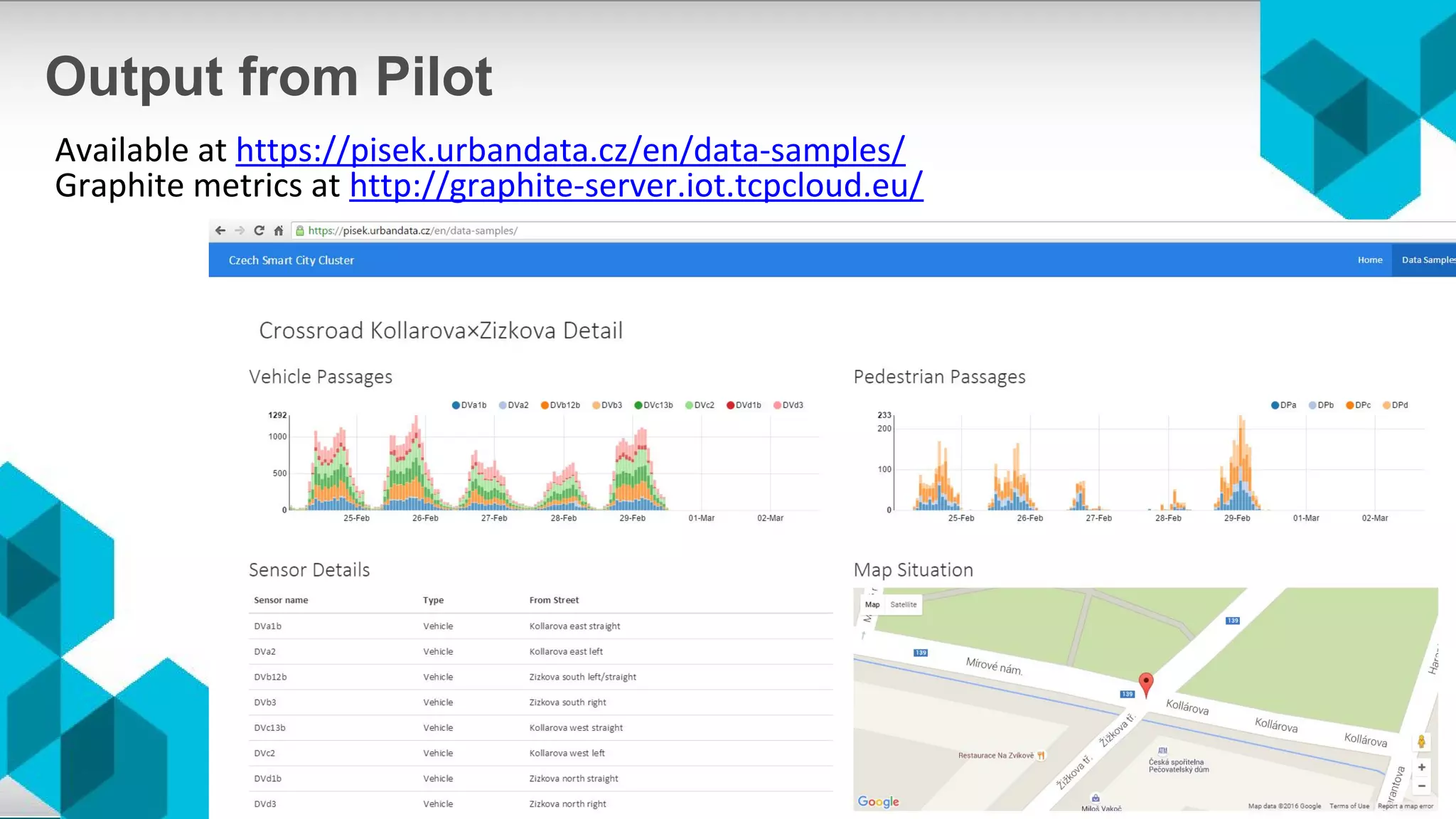 Output from Pilot
Available at https://pisek.urbandata.cz/en/data-samples/
Graphite metrics at http://graphite-server.iot.tcpcloud.eu/
 
