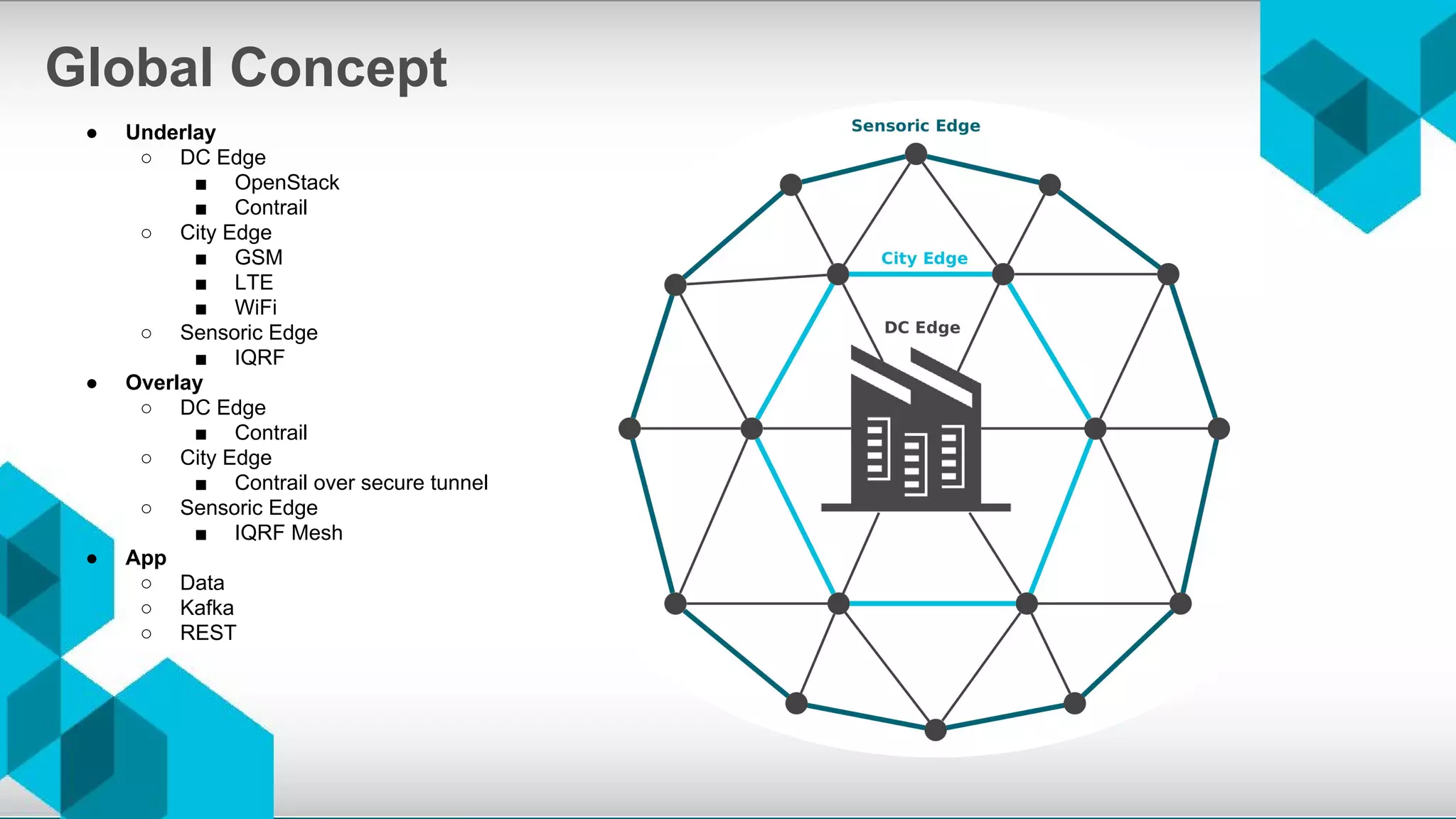 Global Concept
● Underlay
○ DC Edge
■ OpenStack
■ Contrail
○ City Edge
■ GSM
■ LTE
■ WiFi
○ Sensoric Edge
■ IQRF
● Overlay
○ DC Edge
■ Contrail
○ City Edge
■ Contrail over secure tunnel
○ Sensoric Edge
■ IQRF Mesh
● App
○ Data
○ Kafka
○ REST
 