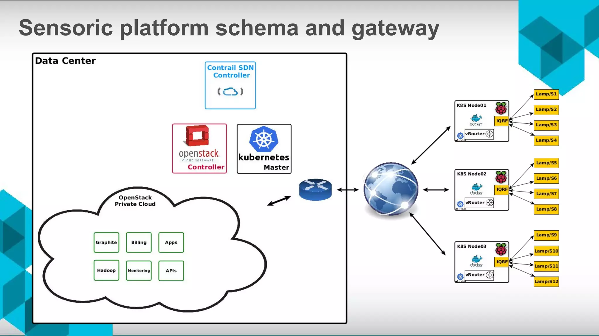 Sensoric platform schema and gateway
 