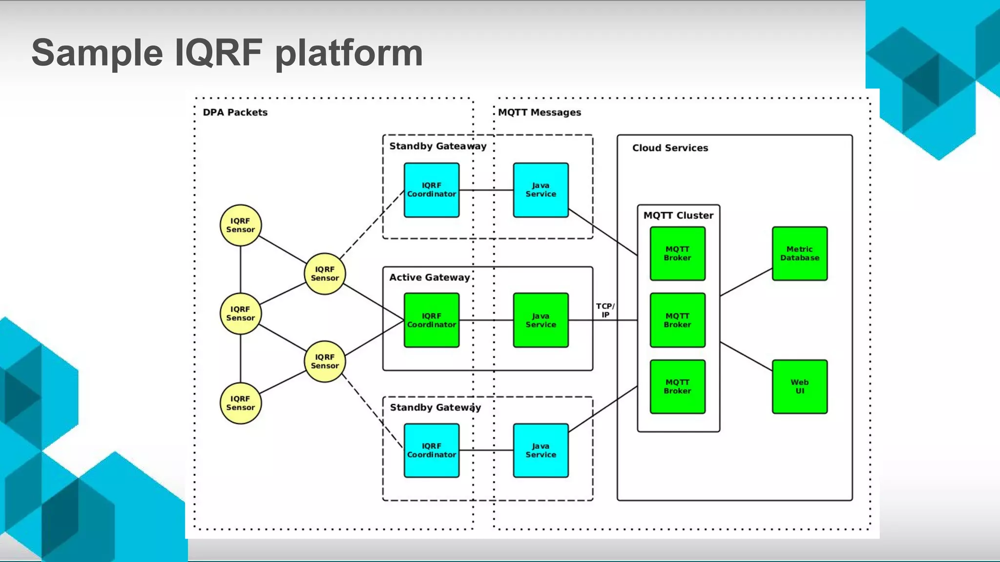 Sample IQRF platform
 