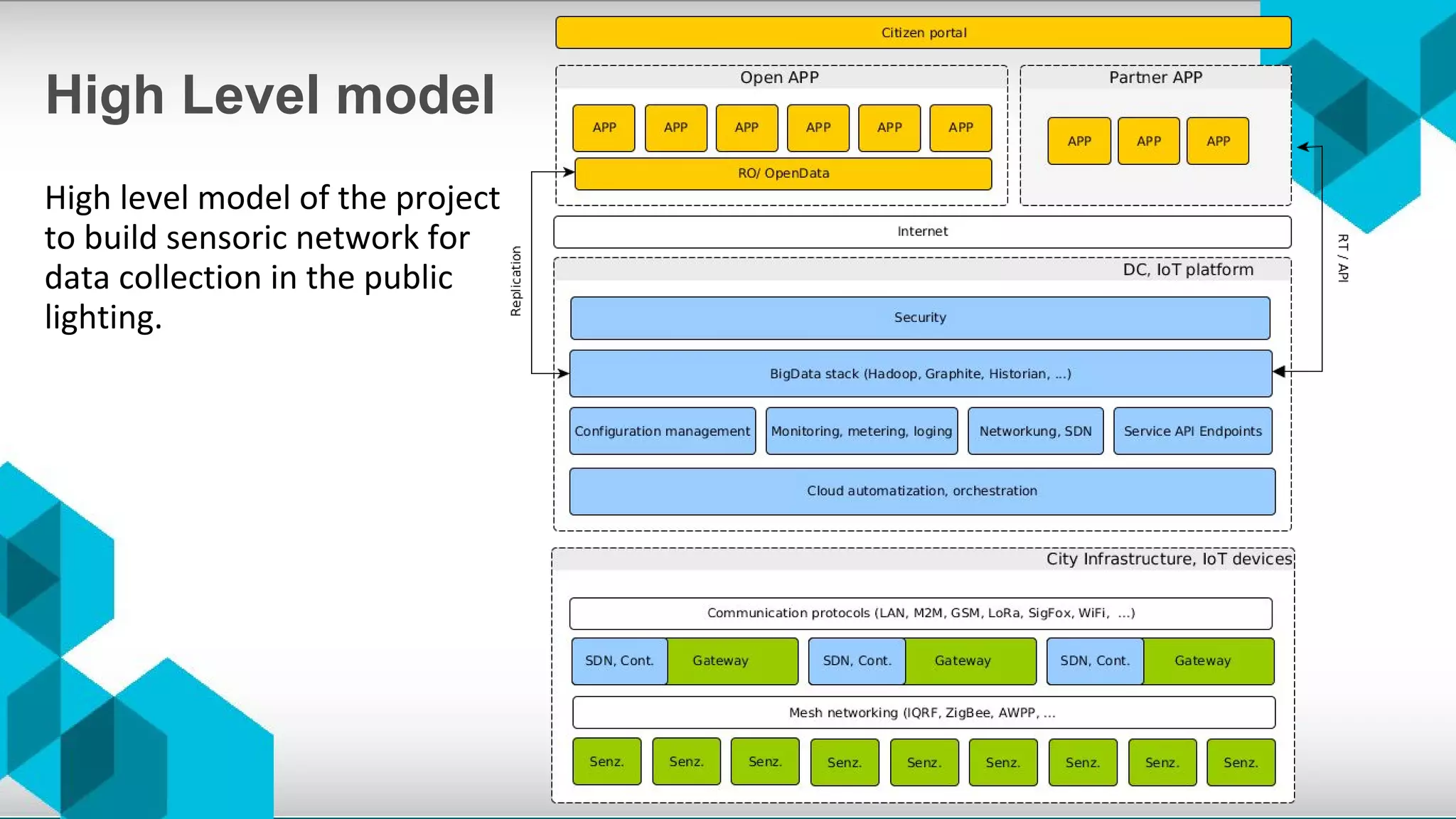 High Level model
High level model of the project
to build sensoric network for
data collection in the public
lighting.
 