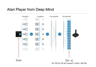 Atari Player from Deep Mind
State Q(s, a)
모든 액션 중 가장 높은 reward가 기대되는 것을 취함
 