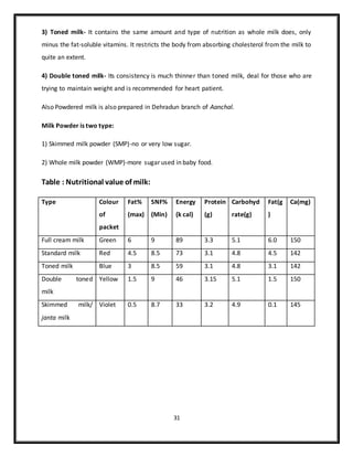 Report on industrial attachment in Uttarakhand Co-operative Dairy ...