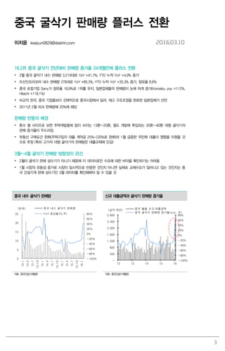 3
중국 굴삭기 판매량 플러스 전환
이지윤 leejiyun0829@daishin.com 2016.03.10
16.2月 중국 굴삭기 전년대비 판매량 증가율 24개월만에 플러스 전환
 2월 중국 굴삭기 내수 판매량 3,219대로 YoY +41.7%, YTD 누적 YoY +4.9% 증가
 두산인프라코어 내수 판매량 278대로 YoY +85.3%, YTD 누적 YoY +35.3% 증가, 점유율 8,6%
 중국 로컬기업 Sany가 점유율 18.9%로 1위를 유지, 일본업체들의 판매량이 눈에 띄게 증가(Komatsu yoy +112%,
Hitachi +118.1%)
 비교적 한국, 중국 기업들보다 선제적으로 중국시장에서 딜러, 재고 구조조정을 완료한 일본업체가 선전
 2011년 2월 피크 판매량에 20%에 해당
판매량 반등의 배경
 톤수 별 사이즈로 보면 주택개발용에 많이 쓰이는 13톤~20톤, 철도 개발에 투입되는 35톤~40톤 대형 굴삭기의
판매 증가율이 두드러짐
 부동산 구매요건 완화(주택구입자 대출 계약금 25%->20%로 완화)와 1월 급증한 위안화 대출이 영향을 미쳤을 것
으로 추정 (특히 고가의 대형 굴삭기의 판매량은 대출규제에 민감)
3월~4월 굴삭기 판매량 방향성이 관건
 2월이 굴삭기 판매 성수기가 아니기 때문에 이 데이터로만 수요에 대한 바닥을 확인하기는 어려움
 1월 시장의 유동성 증가로 시장이 일시적으로 반응한 것인지 아니면 실제로 교체수요가 일어나고 있는 것인지는 중
국 건설기계 판매 성수기인 3월 데이터를 확인해봐야 알 수 있을 것
중국 내수 굴삭기 판매량 신규 대출금액과 굴삭기 판매량 증가율
-100%
-80%
-60%
-40%
-20%
0%
20%
40%
60%
80%
0
5
10
15
20
25
13.1
13.4
13.7
13.10
14.1
14.4
14.7
14.10
15.1
15.4
15.7
15.10
16.1
천
중국 내수 굴삭기 판매량
YoY 증감율(%,우)
(천대)
-100%
-80%
-60%
-40%
-20%
0%
20%
40%
60%
80%
-
400
800
1,200
1,600
2,000
2,400
2,800
12 13 14 15 16
(십억 위안) 중국 월별 신규 대출금액
중국 굴삭기 판매량 증가율(yoy, 우)
자료: 중국건설기계협회 자료: 중국건설기계협회
 