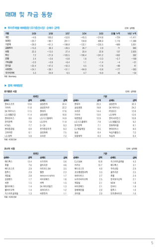 5
매매 및 자금 동향
▶ 투자주체별 매매동향 (유가증권시장: 순매수 금액) (단위: 십억원)
구분 3/09 3/08 3/07 3/04 3/03 03월 누적 16년 누적
개인 -4.6 106.0 -53.6 -45.5 -314.8 -724 -1,411
외국인 -20.7 -96.1 201.1 159.8 496.0 1,116 -1,586
기관계 -26.0 -61.3 -198.8 -132.1 -235.5 -669 3,931
금융투자 -15.0 38.3 -26.5 26.7 2.9 71 990
보험 22.5 -13.5 27.4 20.4 22.8 137 2,925
투신 7.2 -21.9 -105.5 -106.4 -241.2 -652 592
은행 2.4 -2.6 -0.8 1.6 -3.3 -2.7 -169
기타금융 -2.0 -0.9 -6.4 1.1 -1.4 -4 -31
연기금 -22.4 -47.5 -42.3 4.5 -7.6 -89 41
사모펀드 -24.1 -38.1 -51.1 -84.9 -0.8 -177 -363
국가지자체 5.3 24.9 6.5 4.7 -6.9 45 -54
자료: Bloomberg
▶ 종목 매매동향
유가증권 시장 (단위: 십억원)
외국인 기관
순매수 금액 순매도 금액 순매수 금액 순매도 금액
엔씨소프트 12.6 삼성전자 22.4 현대차 23.3 삼성전자 32.3
기아차 11.8 삼성전자우 22.2 삼성생명 19.8 SK 하이닉스 24.2
SK 하이닉스 11.5 현대차 17.6 오리온 14.4 POSCO 12.8
LG 생활건강 11.4 삼성생명 16.6 기아차 13.0 LG 화학 12.6
현대모비스 9.6 LG 디스플레이 14.9 대한항공 12.9 한미사이언스 10.8
한국전력 7.9 LG 전자 11.9 LG 디스플레이 7.9 LG 생활건강 9.2
KT&G 7.7 S-Oil 9.3 한국전력 7.1 한화케미칼 8.1
현대중공업 6.9 한국항공우주 8.3 CJ 제일제당 6.5 현대모비스 8.0
고려아연 6.1 삼성화재 7.5 농심 6.4 녹십자홀딩스 7.0
LG 화학 5.9 오리온 7.3 대웅제약 6.3 녹십자 6.4
자료: KOSCOM
코스닥 시장 (단위: 십억원)
외국인 기관
순매수 금액 순매도 금액 순매수 금액 순매도 금액
메디톡스 13.4 슈프리마 5.6 CJ E&M 10.8 지스마트글로벌 4.3
휴젤 7.6 셀트리온 4.6 카카오 10.7 메디톡스 3.1
메디포스트 2.9 아트라스BX 3.5 메디포스트 4.0 우리산업 2.9
컴투스 2.9 웹젠 2.3 코오롱생명과학 3.3 셀트리온 2.5
게임빌 2.8 파마리서치프로덕트 1.7 파라다이스 2.7 휴젤 2.4
성광벤드 1.7 바이로메드 1.6 뉴트리바이오텍 2.5 한국토지신탁 2.1
씨젠 1.5 바텍 1.5 게임빌 2.1 NEW 1.8
엘아이에스 1.4 SK 머티리얼즈 1.3 바이로메드 2.1 인바디 1.8
쎌바이오텍 1.4 파라다이스 1.2 창해에탄올 2.0 컴투스 1.6
지스마트글로벌 1.3 바른전자 1.1 코미팜 2.0 인트론바이오 1.6
자료: KOSCOM
 