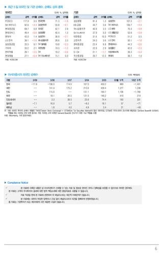 6
▶ 최근 5 일 외국인 및 기관 순매수, 순매도 상위 종목
외국인 (단위: %, 십억원) 기관 (단위: %, 십억원)
순매수 금액 수익률 순매도 금액 수익률 순매수 금액 수익률 순매도 금액 수익률
POSCO 117.9 0.5 한국전력 71.3 -1.9 삼성생명 91.4 1.3 삼성전자 167.3 -2.1
SK 하이닉스 92.6 -4.4 삼성전자우 55.8 -4.1 KB 금융 44.7 3.6 SK하이닉스 106.7 -4.4
현대중공업 69.7 6.8 오리온 42.1 2.9 하나금융지주 40.9 3.3 LG 화학 70.4 -3.9
현대모비스 49.4 -0.6 삼성생명 40.4 1.3 SK 이노베이션 37.9 0.0 LG 생활건강 53.9 -3.9
현대차 43.0 1.4 삼성전자 36.9 -2.1 대한항공 31.6 10.0 POSCO 51.2 0.5
LG 전자 38.1 -1.6 하나금융지주 28.6 3.3 신한지주 24.0 3.6 LG 전자 50.1 -1.6
삼성중공업 33.5 6.1 SK텔레콤 19.8 -2.5 현대중공업 23.4 6.8 현대모비스 44.3 -0.6
기아차 33.2 2.1 유한양행 19.5 -1.2 오리온 22.9 2.9 삼성물산 42.0 -2.3
한미약품 28.1 -3.5 SK 18.2 -5.6 S-Oil 21.1 -1.1 아모레퍼시픽 39.3 -5.4
현대제철 27.1 -0.4 SK이노베이션 15.1 0.0 두산중공업 20.7 12.3 현대차 38.7 1.4
자료: KOSCOM 자료: KOSCOM
▶ 아시아증시의 외국인 순매수 (단위: 백만달러)
구분 3/09 3/08 3/07 3/04 3/03 03월 누적 16년 누적
한국 -11.9 -106.0 114.0 167.0 450.2 969 -1,401
대만 -- 141.4 175.2 213.6 439.4 1,377 1,236
인도 -- 115.0 -- 131.1 164.7 1,106 -1,766
태국 -- 18.1 26.5 131.0 146.2 419 214
인도네시아 -- 3.3 38.5 23.6 74.4 193 331
필리핀 -7.1 16.0 5.7 -8.5 18.1 57 -71
베트남 -- 1.8 4.0 4.9 3.4 21 -49
주: 대만 외국인 투자자 순매수 현황은 TWSE(Taiwan Stock Exchange) + GTSM(Gre Tai Securities Market)의 합산 데이터임. GTSM은 우리나라의 코스닥에 해당되는 General Board와 프리보드
역할을 하는 이머징 스탁 마켓 등으로 구분. 이머징 스탁 마켓은 General Board로 건너가기 위한 가교 역할을 수행
자료: Bloomberg, 각국 증권거래소
▶ Compliance Notice
 본 자료에 수록된 내용은 당 리서치센터가 신뢰할 수 있는 자료 및 정보로 얻어진 것이나 정확성을 보장할 수 없으므로 어떠한 경우에도
본 자료는 고객의 주식투자의 결과에 대한 법적 책임소재에 대한 증빙자료로 사용될 수 없습니다.
 자료 작성일 현재 본 자료에 관련하여 위 애널리스트는 재산적 이해관계가 없습니다.
 본 자료에는 외부의 부당한 압력이나 간섭 없이 애널리스트의 의견을 정확하게 반영하였습니다.
동 자료는 기관투자가 또는 제3자에게 사전 제공한 사실이 없습니다.
 