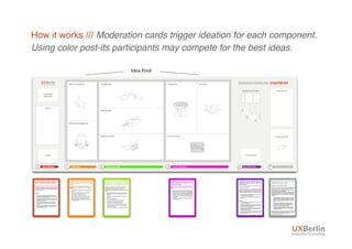 How it works /// Moderation cards trigger ideation for each component.
Using color post-its participants may compete for t...
