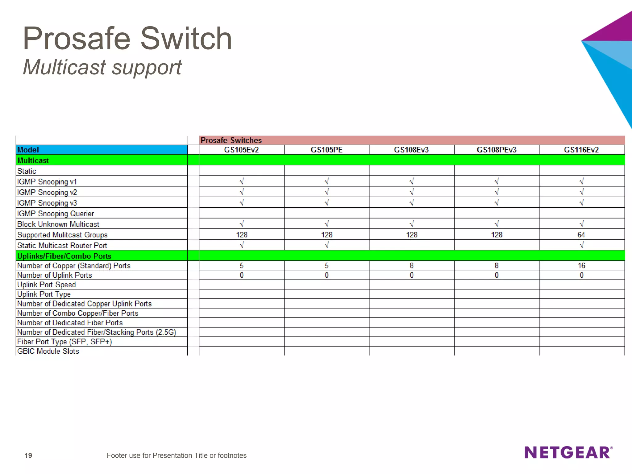 Prosafe Switch
Multicast support
Footer use for Presentation Title or footnotes19
 
