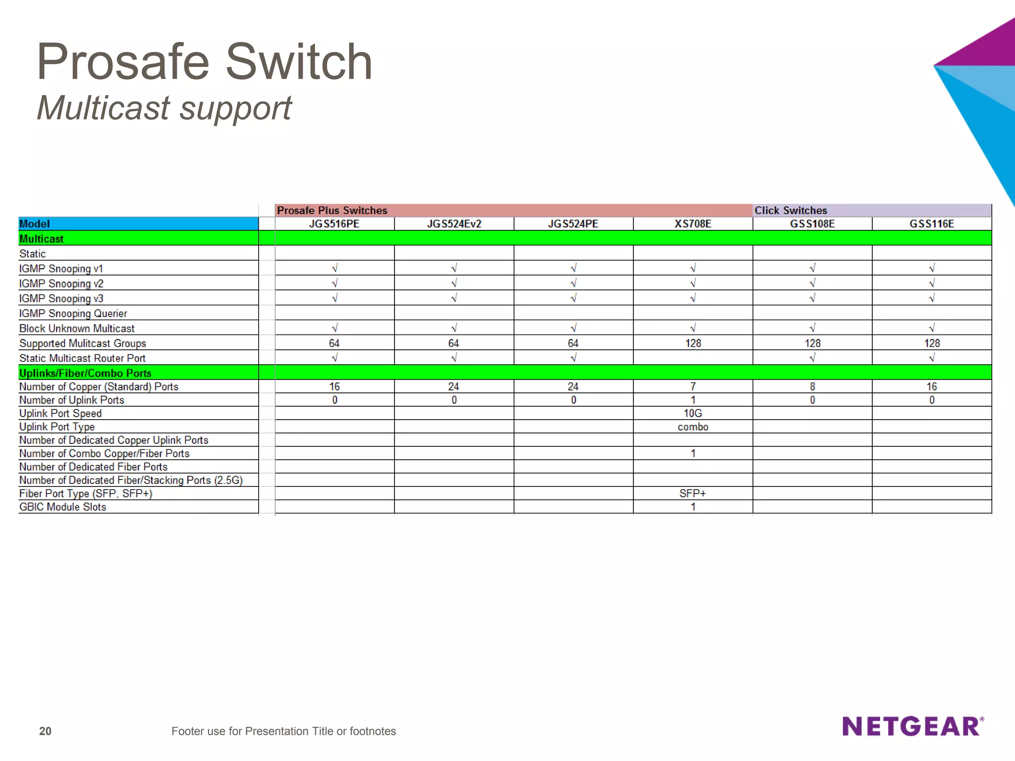 Prosafe Switch
Multicast support
Footer use for Presentation Title or footnotes20
 