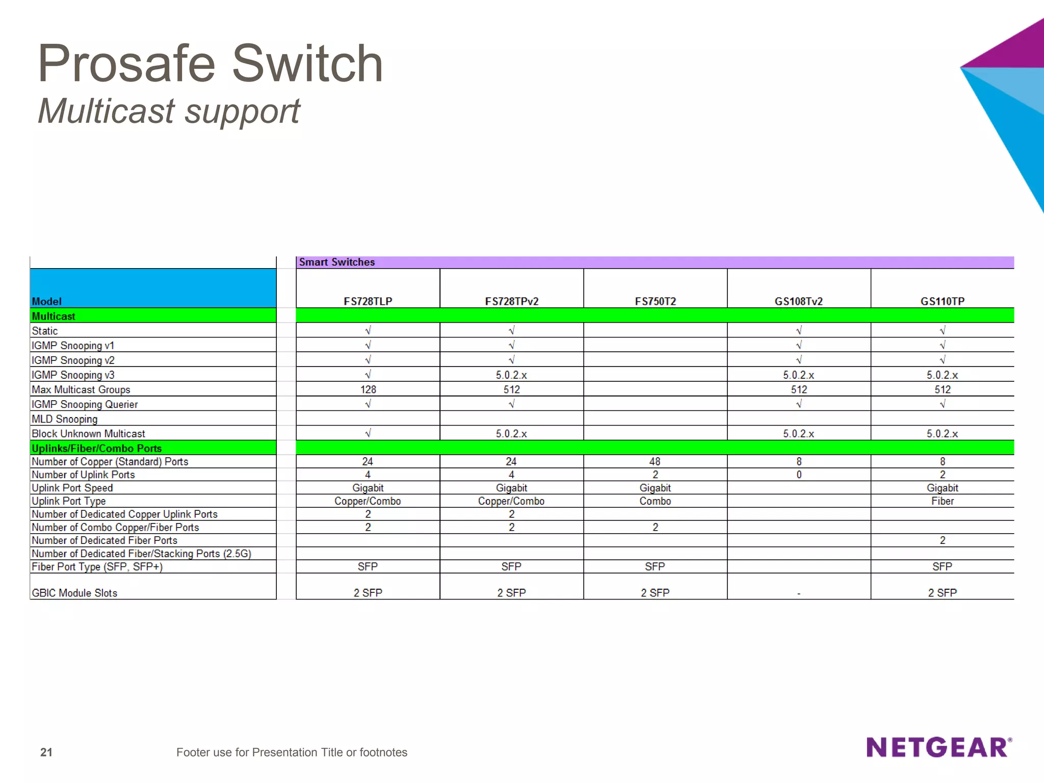 Prosafe Switch
Multicast support
Footer use for Presentation Title or footnotes21
 