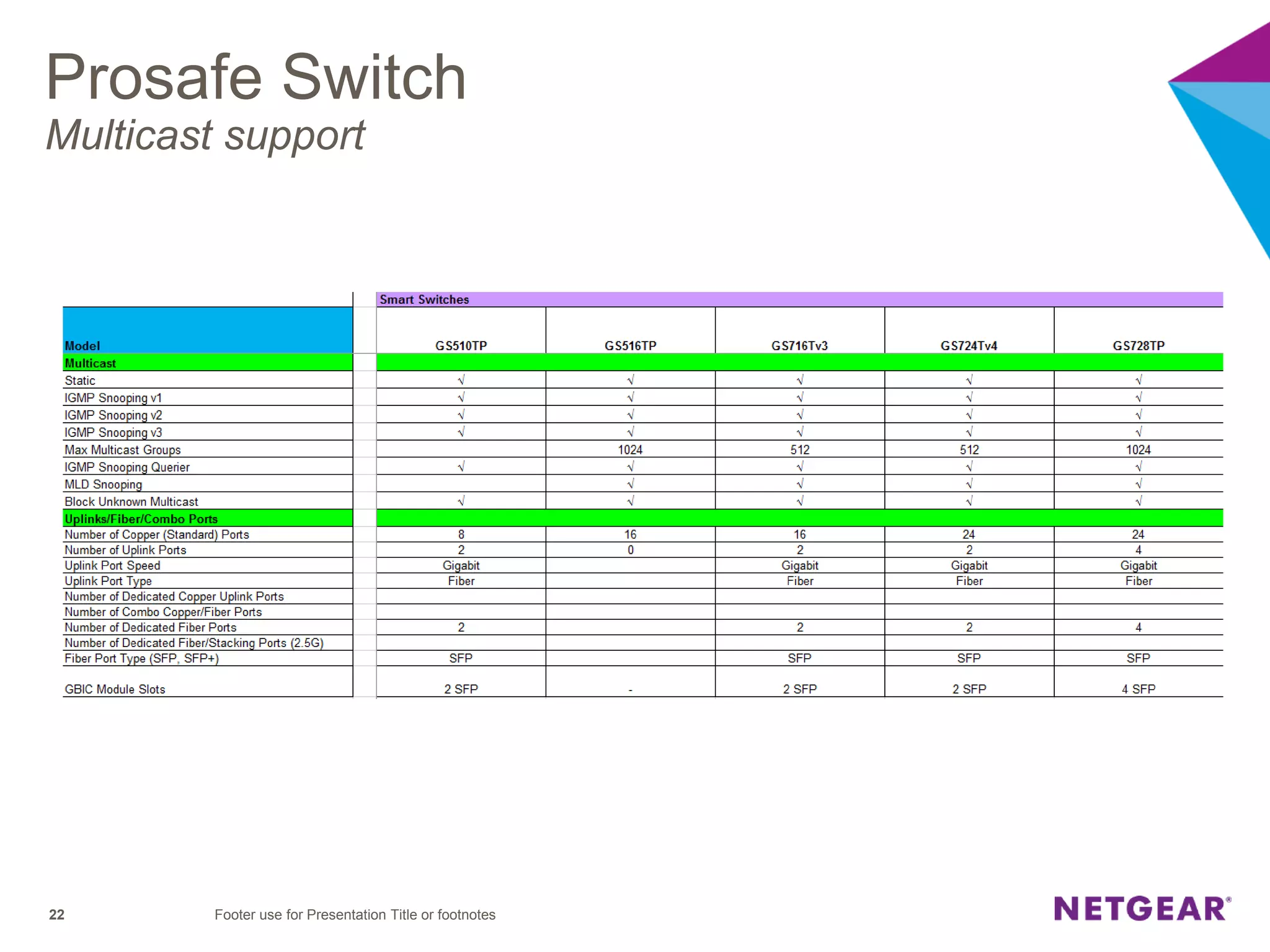 Prosafe Switch
Multicast support
Footer use for Presentation Title or footnotes22
 
