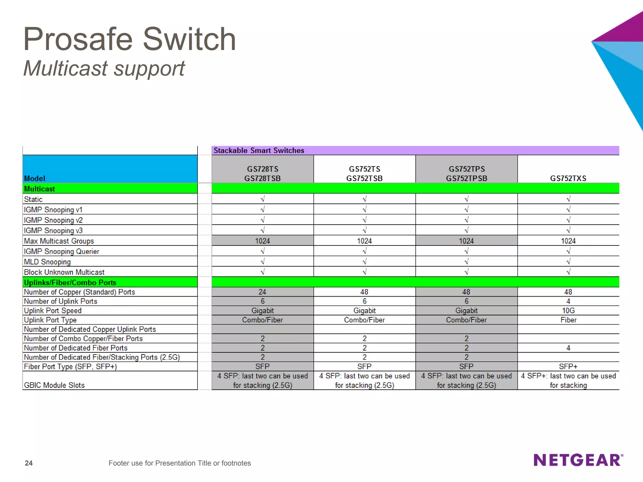 Prosafe Switch
Multicast support
Footer use for Presentation Title or footnotes24
 