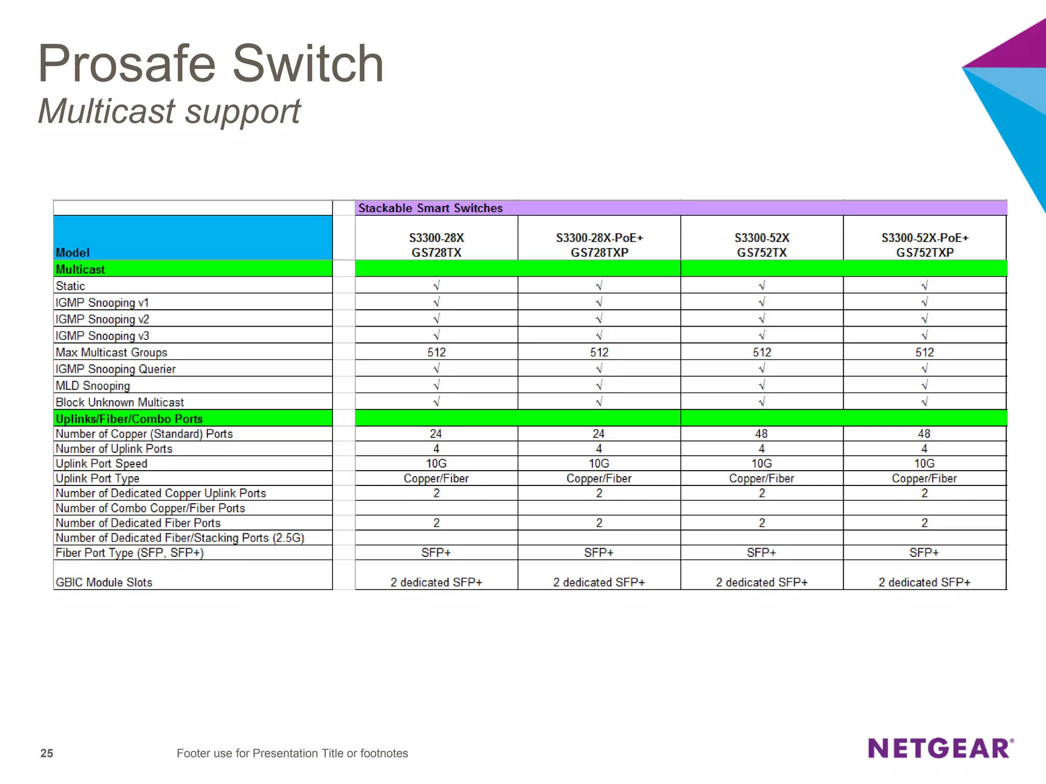 Prosafe Switch
Multicast support
Footer use for Presentation Title or footnotes25
 