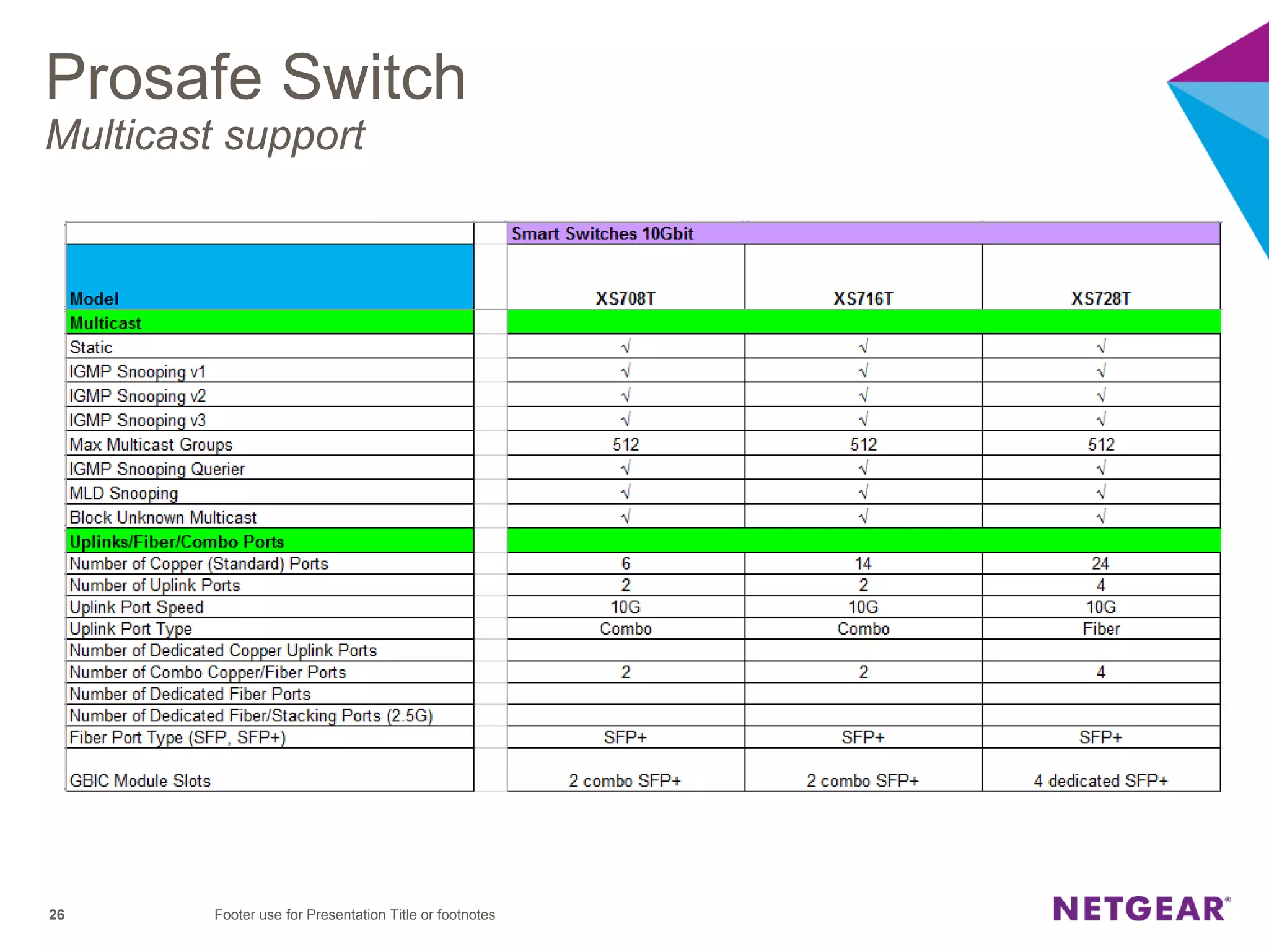 Prosafe Switch
Multicast support
Footer use for Presentation Title or footnotes26
 
