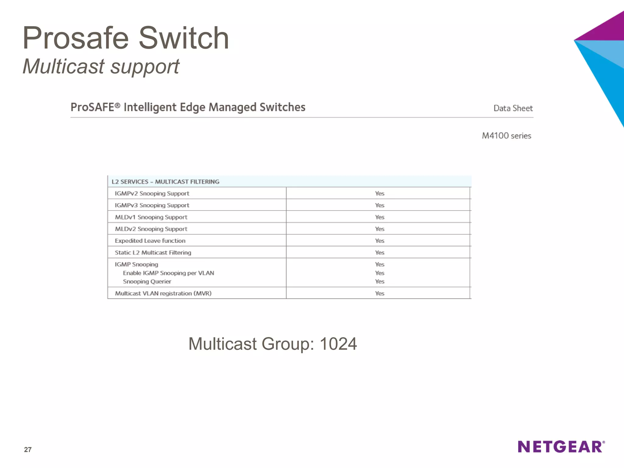 Prosafe Switch
Multicast support
27
Multicast Group: 1024
 