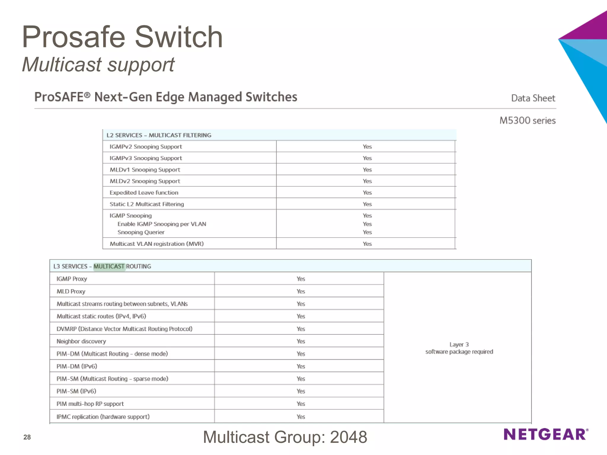 Prosafe Switch
Multicast support
28 Multicast Group: 2048
 