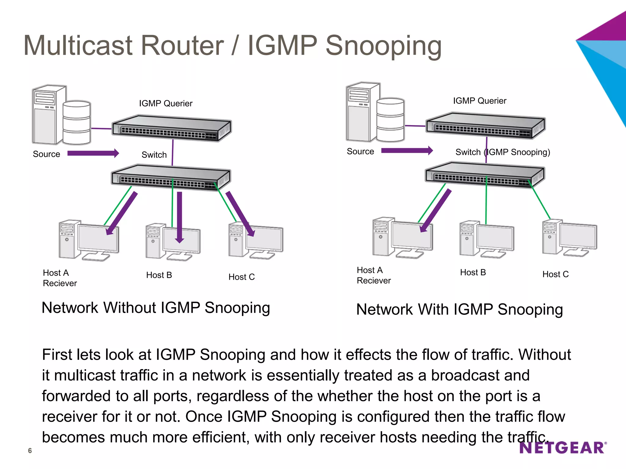 6
Host A
Reciever
Multicast Router / IGMP Snooping
Network Without IGMP Snooping
Source
IGMP Querier
Host B Host C
Switch
Host A
Reciever
Source
IGMP Querier
Host B Host C
Switch (IGMP Snooping)
Network With IGMP Snooping
First lets look at IGMP Snooping and how it effects the flow of traffic. Without
it multicast traffic in a network is essentially treated as a broadcast and
forwarded to all ports, regardless of the whether the host on the port is a
receiver for it or not. Once IGMP Snooping is configured then the traffic flow
becomes much more efficient, with only receiver hosts needing the traffic.
 