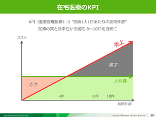 Sakura Shinmachi Urban Clinic Copyright © Platanus All Rights Reserved.Copyright © Mediva Inc. All Rights Reserved.
クリニックの自慢
その土台となる風土と環境
それを支える事務長の仕事
19
在宅医療のKPI
KPI（重要管理指標）は ”医師1人1日あたりの訪問件数”
医療の質と効率性から居宅 8～10件を目安に
訪問件数
コスト
赤字
黒字
4件 ８件 10件
人件費
 