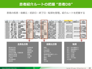Sakura Shinmachi Urban Clinic Copyright © Platanus All Rights Reserved.Copyright © Mediva Inc. All Rights Reserved.
クリニックの自慢
その土台となる風土と環境
それを支える事務長の仕事
患者紹介ルートの把握 “患者DB”
22
死亡（自宅看取り）
死亡（施設看取り）
死亡（搬送先）
中止（入所）
中止（入院）
中止（松原）
中止（その他）
その他
悪性新生物
呼吸器疾患
脳血管疾患
内分泌,栄養・代謝疾患
神経系の疾患
整形外科疾患
心疾患
消化器疾患
腎疾患
病院
ケアマネ
訪問看護
クリニック
地域包括支援センター
本人・家族
薬局
施設
その他
血液疾患
認知症
精神疾患
膠原病
老衰
その他
不明
主病名分類 依頼元分類 転帰
患者の疾患・依頼元・初診日・終了日・転帰を管理。紹介ルートを把握する
 