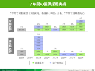 Sakura Shinmachi Urban Clinic Copyright © Platanus All Rights Reserved.Copyright © Mediva Inc. All Rights Reserved.
クリニックの自慢
その土台となる風土と環境
それを支える事務長の仕事
25
クリニックの自慢
その土台となる風土と環境
それを支える事務長の仕事
７年間の医師採用実績
7年間で常勤医師 13名採用。看護師は常勤 11名、7年間で退職者ゼロ
4名
N医師
2名 2名 2名 2名 I医師
1名 N医師 I医師 1名 G医師 S医師 T医師
遠矢院長 T医師 E医師 H医師 S医師 K医師 U医師
7名
T医師
S医師
N医師
M医師
2名 I医師 2名
K医師 H医師 1名 O医師 1名 1名 1名
S医師 S医師 U医師 N医師 H医師 K医師 S医師
2009年 2010年 2011年 2012年 2013年 2014年 2015年 2016年
常
勤
医
師
非
常
勤
医
師
■ 直接応募 ■ 紹介業経由
 