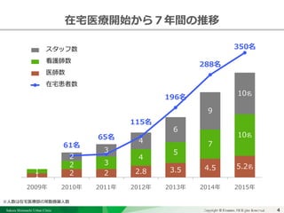 Sakura Shinmachi Urban Clinic Copyright © Platanus All Rights Reserved.Copyright © Mediva Inc. All Rights Reserved.4
クリニックの自慢
その土台となる風土と環境
それを支える事務長の仕事
在宅医療開始から７年間の推移
1 2 2 2.8 3.5 4.5 5.2名
1
2 3
4
5
7
10名
2
3
4
6
9
10名
61名
65名
115名
196名
288名
350名
0名
50名
100名
150名
200名
250名
300名
350名
0
5
10
15
20
25
30
2009年 2010年 2011年 2012年 2013年 2014年 2015年
スタッフ数
看護師数
医師数
在宅患者数
※人数は在宅医療部の常勤換算人数
 