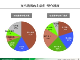 Sakura Shinmachi Urban Clinic Copyright © Platanus All Rights Reserved.Copyright © Mediva Inc. All Rights Reserved.5
クリニックの自慢
その土台となる風土と環境
それを支える事務長の仕事
在宅患者の主病名・要介護度
要介護５
20％
要介護４
20％
要介護３
22％
要介護２
22％
要介護１
10％
要支援
6％
悪性腫瘍
41％
認知症
17％
心疾患
11％
呼吸器疾患
7％
脳血管疾患
7％
その他
17％
新規患者の主病名 在宅患者の要介護度
 