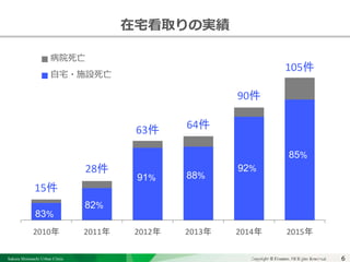 Sakura Shinmachi Urban Clinic Copyright © Platanus All Rights Reserved.Copyright © Mediva Inc. All Rights Reserved.6
クリニックの自慢
その土台となる風土と環境
それを支える事務長の仕事
15件
28件
63件 64件
90件
105件
2010年 2011年 2012年 2013年 2014年 2015年
病院死亡
自宅・施設死亡
88%91%
85%
92%
82%
83%
在宅看取りの実績
 