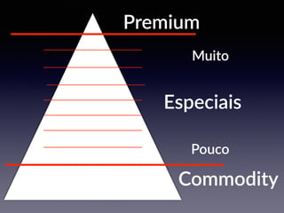 Premium
Especiais
Commodity
Pouco
Muito
 