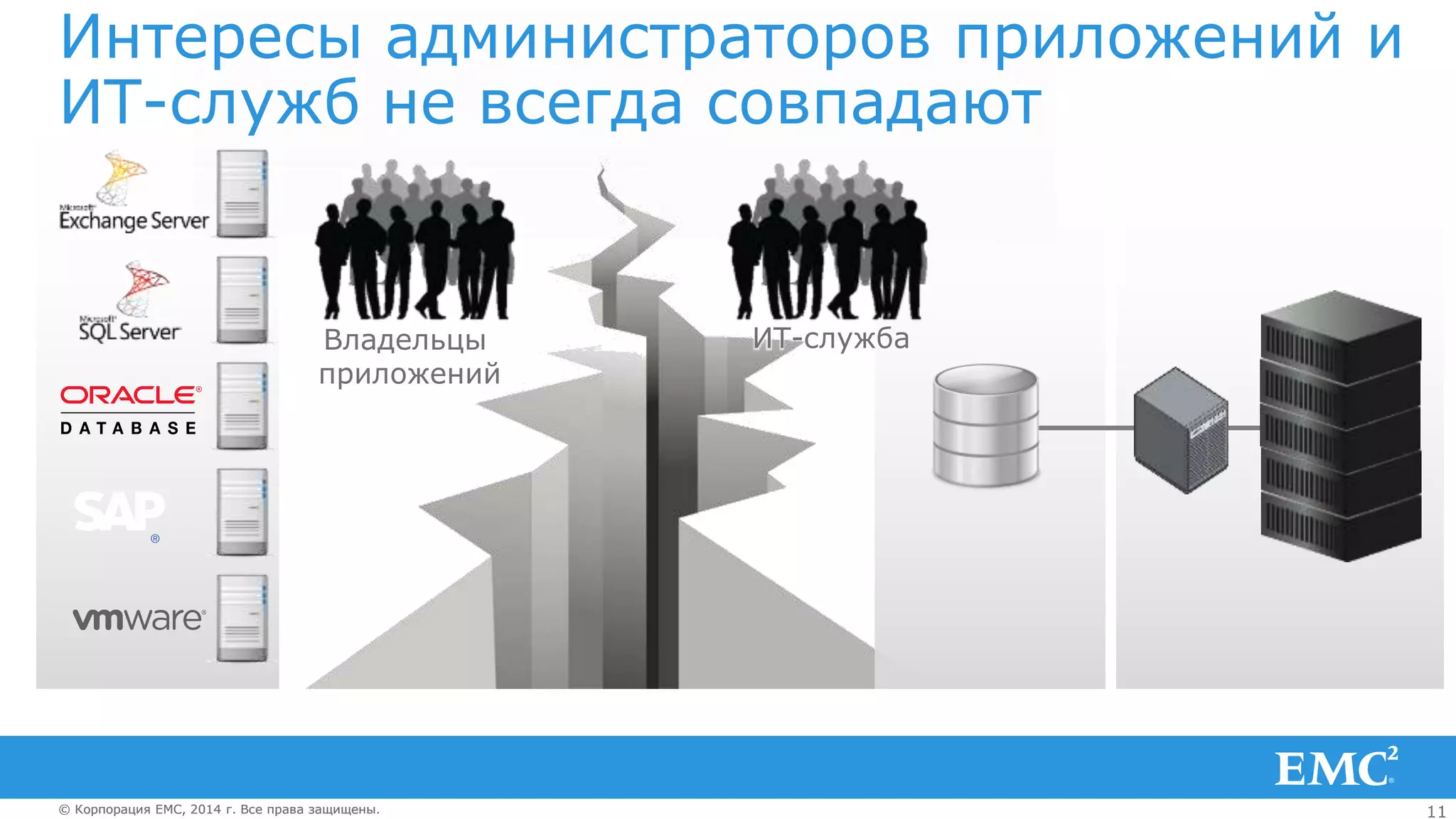 11© Корпорация EMC, 2014 г. Все права защищены.© Корпорация EMC, 2014 г. Все права защищены.
Интересы администраторов приложений и
ИТ-служб не всегда совпадают
Владельцы
приложений
ИТ-служба
 