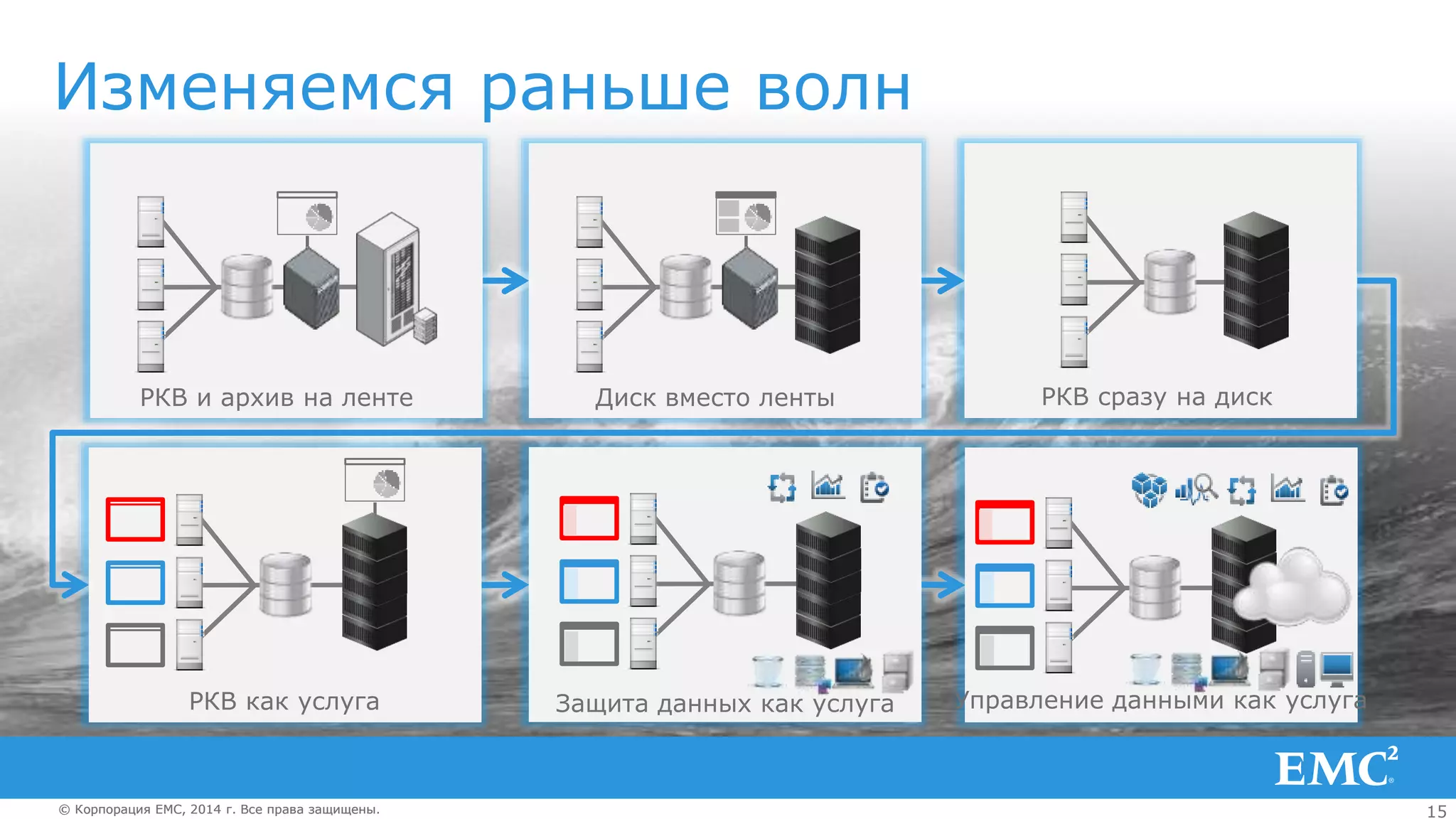 15© Корпорация EMC, 2014 г. Все права защищены.© Корпорация EMC, 2014 г. Все права защищены.
Диск вместо ленты РКВ сразу на диск
Защита данных как услуга Управление данными как услугаРКВ как услуга
РКВ и архив на ленте
Изменяемся раньше волн
 