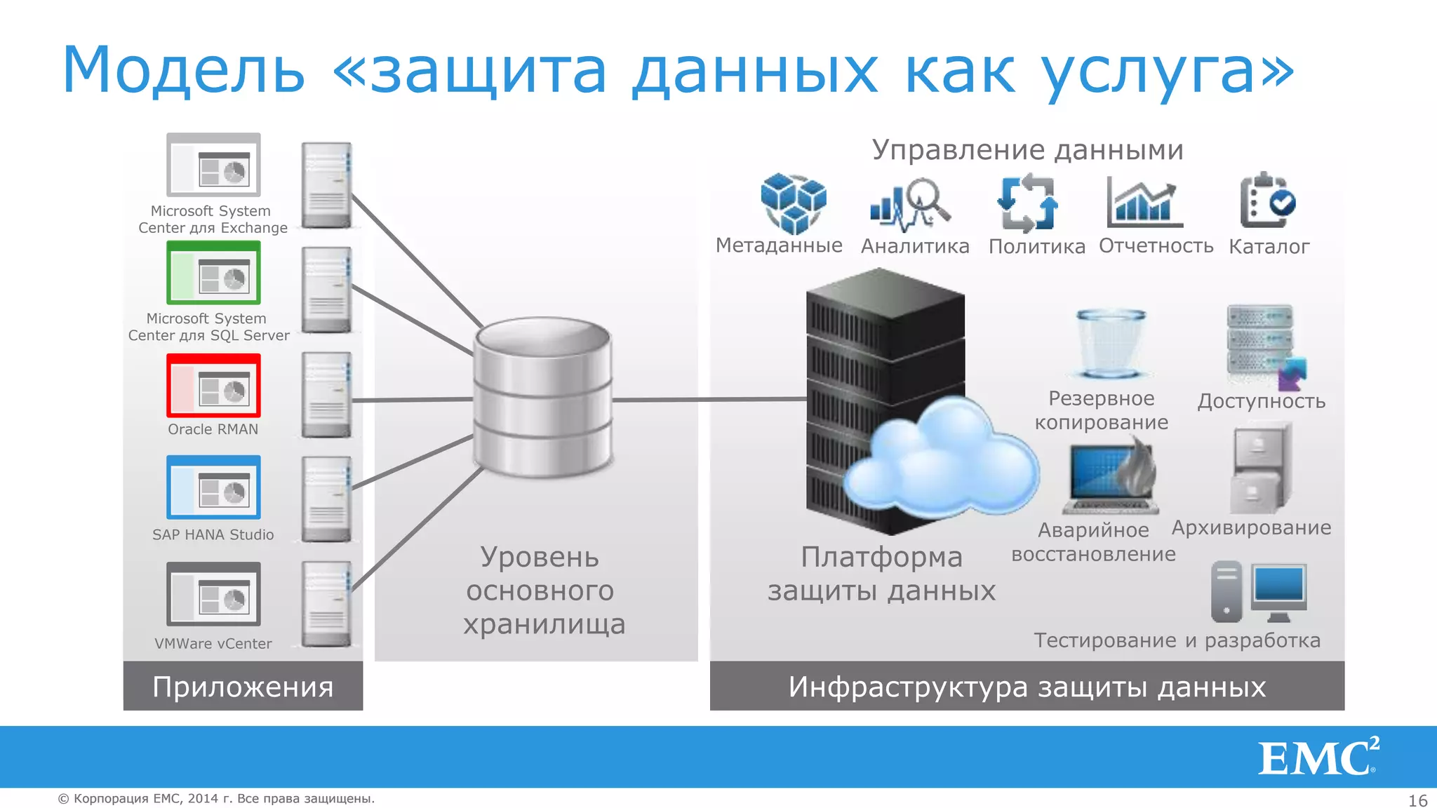 16© Корпорация EMC, 2014 г. Все права защищены.© Корпорация EMC, 2014 г. Все права защищены.
Платформа
защиты данных
Microsoft System
Center для Exchange
Microsoft System
Center для SQL Server
Oracle RMAN
SAP HANA Studio
VMWare vCenter
Метаданные Аналитика
Инфраструктура защиты данныхПриложения
Управление данными
Тестирование и разработка
Уровень
основного
хранилища
Политика Отчетность Каталог
Резервное
копирование
АрхивированиеАварийное
восстановление
Доступность
Модель «защита данных как услуга»
 