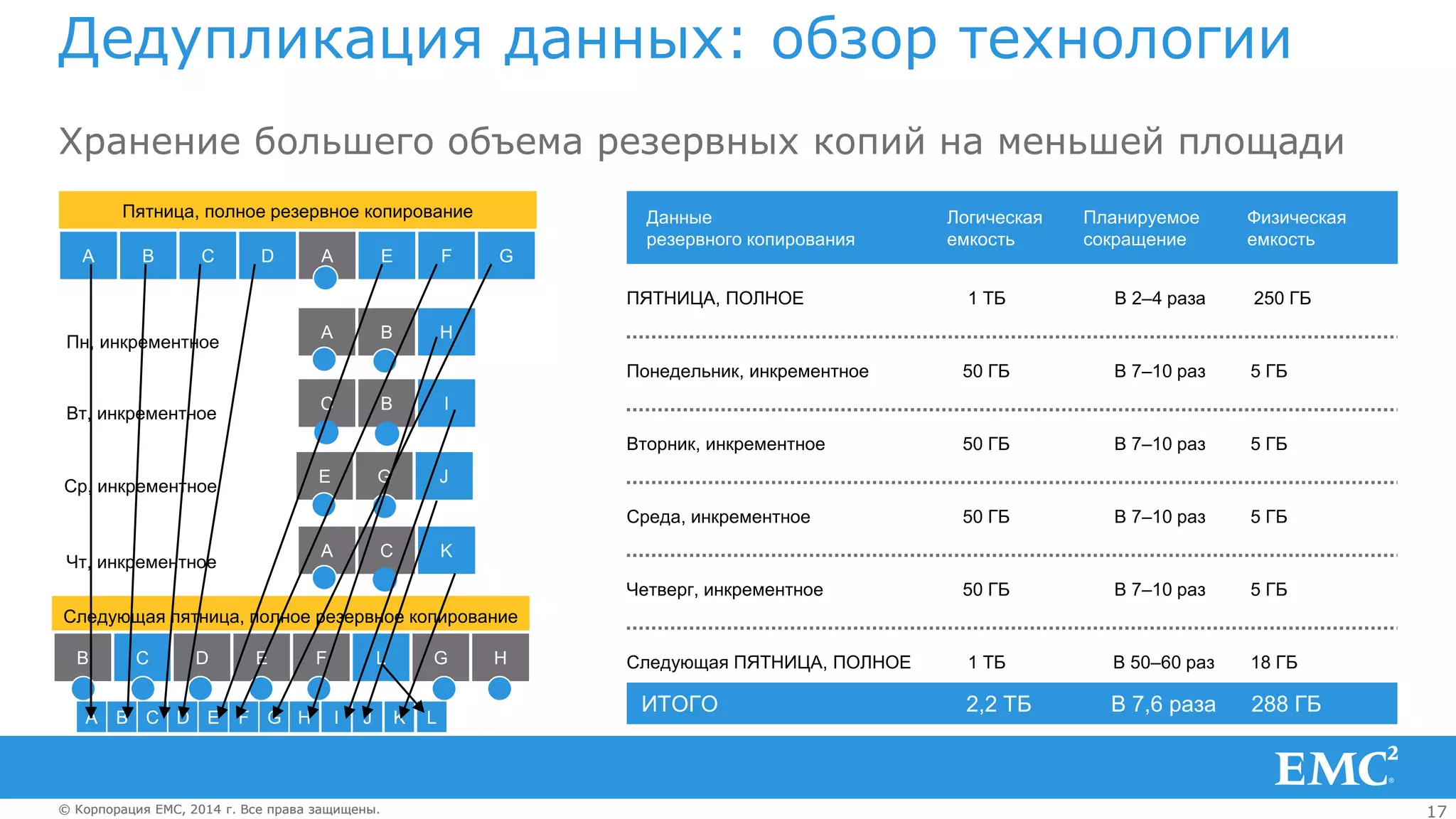 17© Корпорация EMC, 2014 г. Все права защищены.© Корпорация EMC, 2014 г. Все права защищены.
Дедупликация данных: обзор технологии
Хранение большего объема резервных копий на меньшей площади
Следующая пятница, полное резервное копирование
B C D E F L G H
A B C D E F G H I J
Пятница, полное резервное копирование
A B С D A E F G
Пн, инкрементное
A B H
Вт, инкрементное
С B I
Чт, инкрементное
A C K
Ср, инкрементное
E G J
Данные Логическая Планируемое Физическая
резервного копирования емкость сокращение емкость
Понедельник, инкрементное 50 ГБ В 7–10 раз 5 ГБ
Вторник, инкрементное 50 ГБ В 7–10 раз 5 ГБ
K L
Среда, инкрементное 50 ГБ В 7–10 раз 5 ГБ
Четверг, инкрементное 50 ГБ В 7–10 раз 5 ГБ
Следующая ПЯТНИЦА, ПОЛНОЕ 1 TБ В 50–60 раз 18 ГБ
ИТОГО 2,2 ТБ В 7,6 раза 288 ГБ
ПЯТНИЦА, ПОЛНОЕ 1 TБ В 2–4 раза 250 ГБ
 