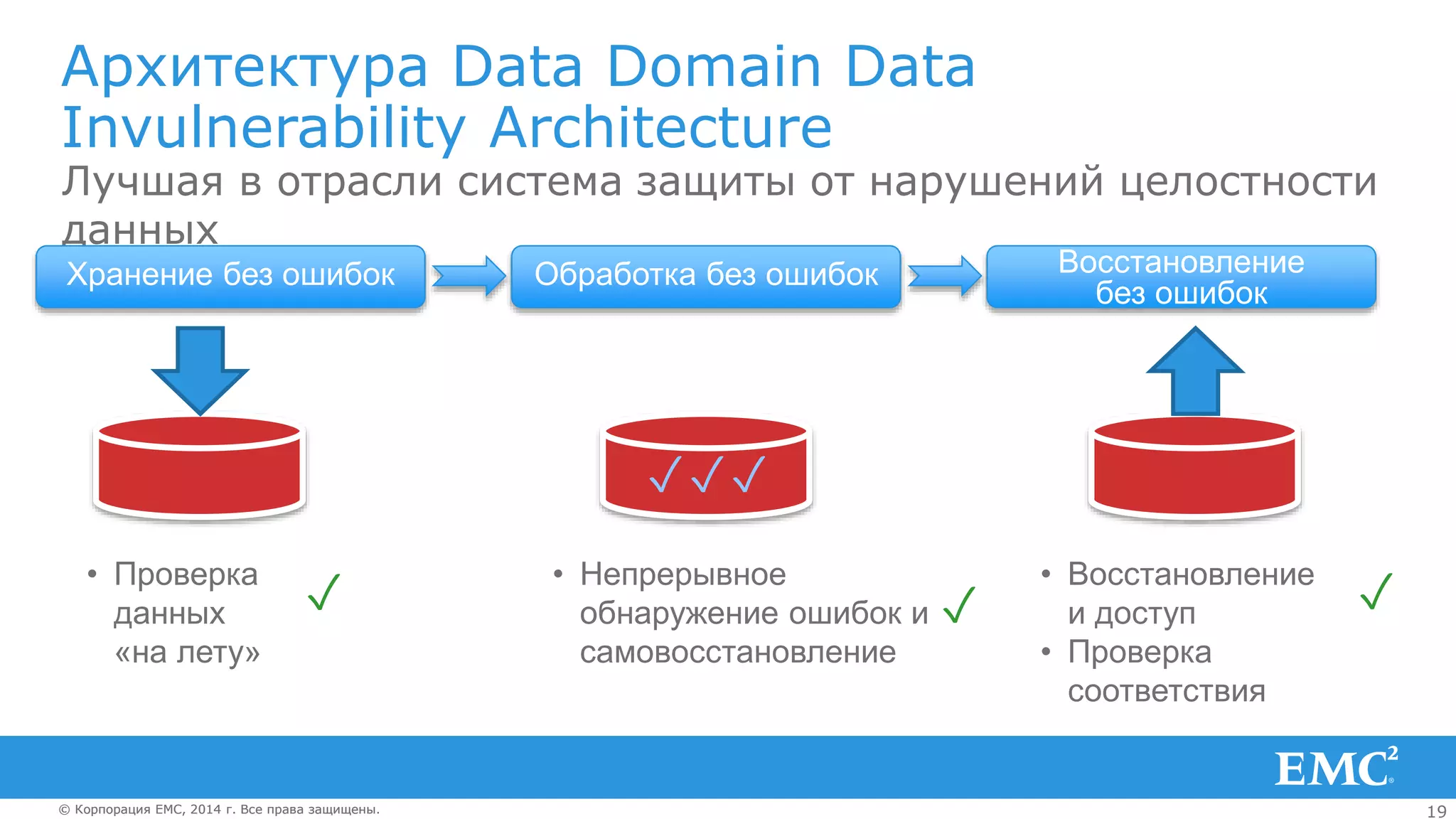 19© Корпорация EMC, 2014 г. Все права защищены.© Корпорация EMC, 2014 г. Все права защищены.
Архитектура Data Domain Data
Invulnerability Architecture
Лучшая в отрасли система защиты от нарушений целостности
данных
Хранение без ошибок Обработка без ошибок Восстановление
без ошибок
✓ ✓ ✓
• Проверка
данных
«на лету»
• Непрерывное
обнаружение ошибок и
самовосстановление
• Восстановление
и доступ
• Проверка
соответствия
✓✓✓
 