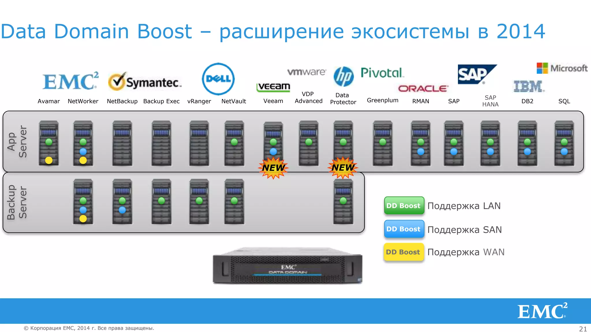 21© Корпорация EMC, 2014 г. Все права защищены.© Корпорация EMC, 2014 г. Все права защищены.
Data Domain Boost – расширение экосистемы в 2014
App
Server
Backup
Server
Avamar NetWorker NetBackup Backup Exec vRanger NetVault
Data
Protector RMAN SAP
SAP
HANA
DB2 SQLGreenplum
DD Boost Поддержка SAN
DD Boost Поддержка LAN
VDP
Advanced
DD Boost Поддержка WAN
Veeam
NEW NEW
 