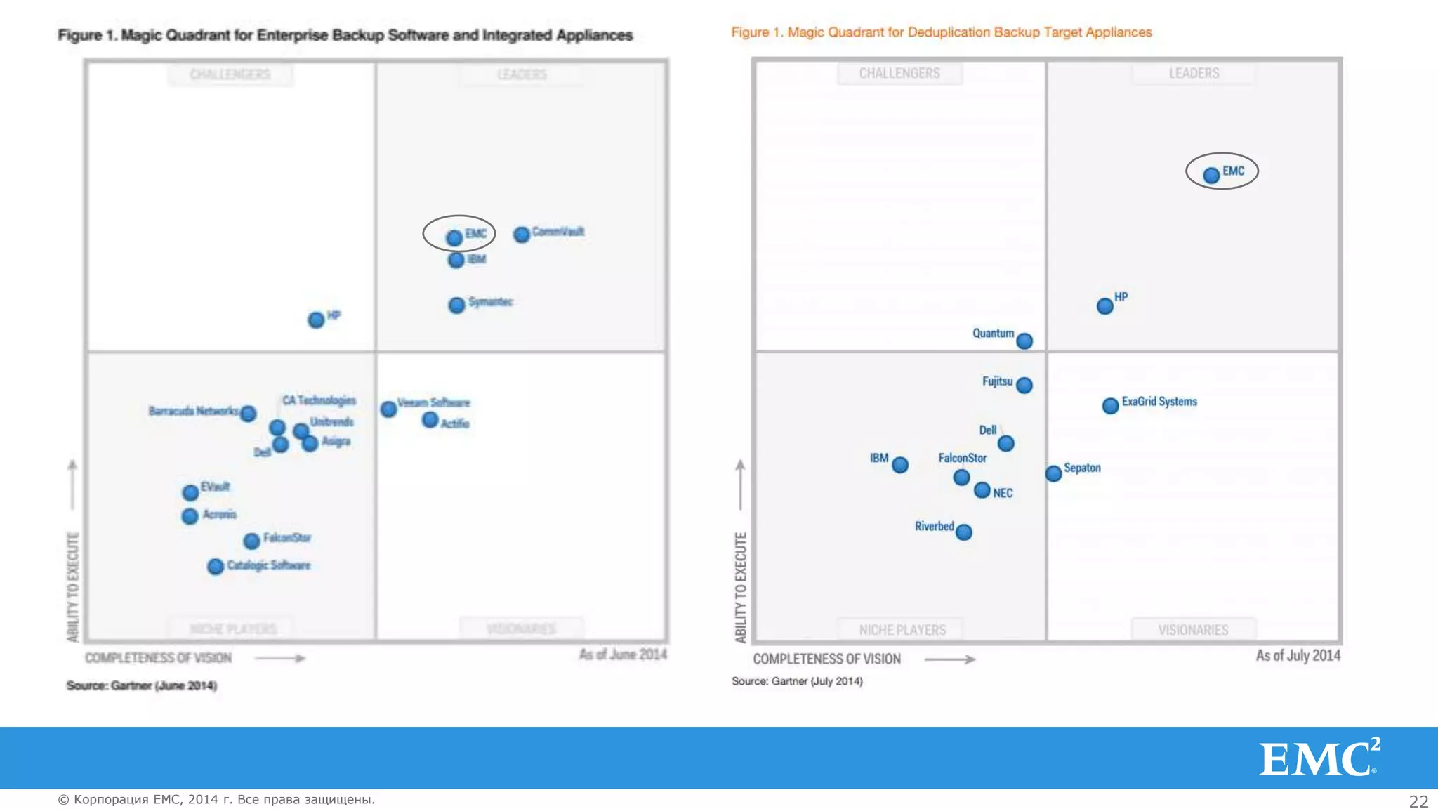22© Корпорация EMC, 2014 г. Все права защищены.© Корпорация EMC, 2014 г. Все права защищены.
 